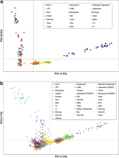 }RF}RHuman Genome Diversity ProjectiqgQmlvjɂĎWArmo^CsOꂽlޏWc̃f[^ƁA\PŎWc̃f[^킹āA听͂sȂʁB