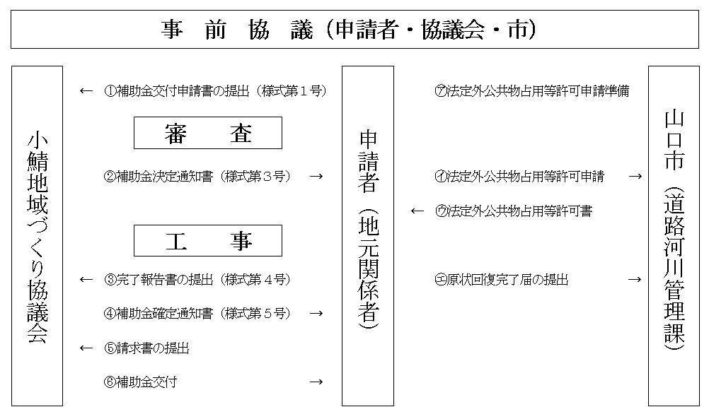 申請の流れ