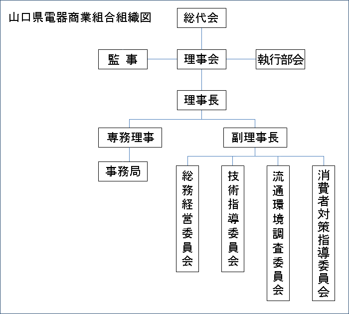 山口県電器商業組合の組織図